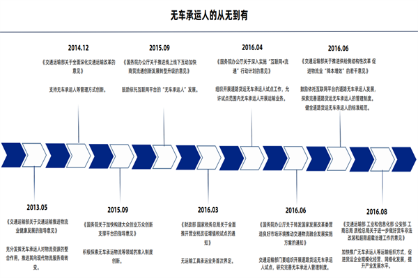 无车承运人发展历程、历年政策梳理