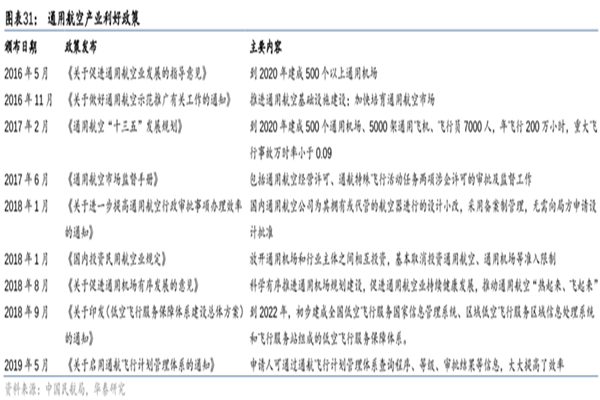 我国通用航空产业的政策利好分析