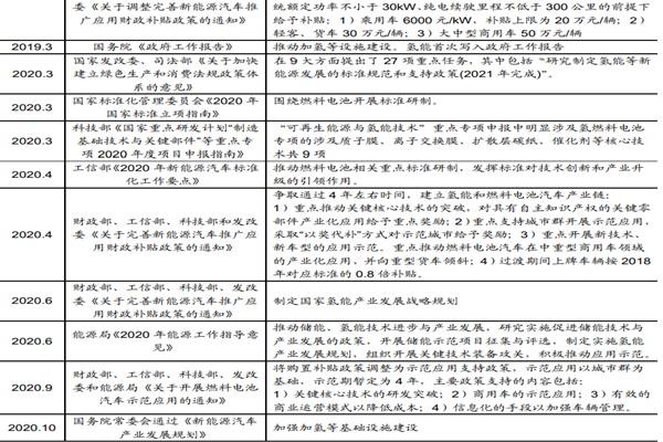 国内氢燃料电池汽车行业政策梳理