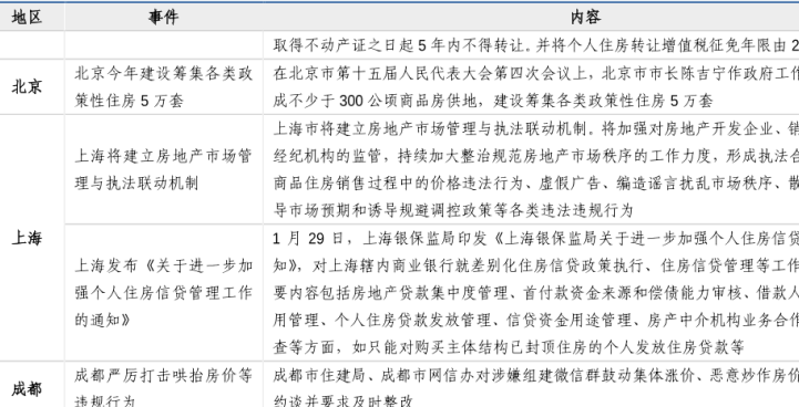 2021年北京上海成都哈尔滨楼市新政一览