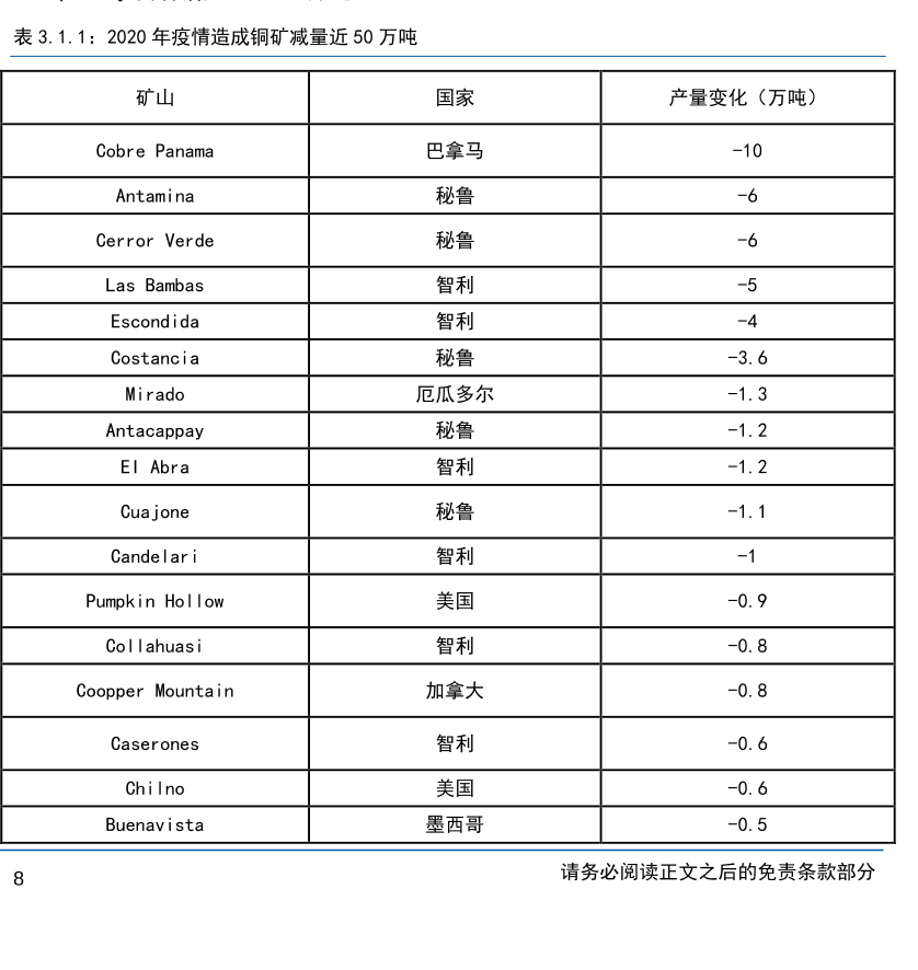 疫情对铜矿生产的影响分析，铜矿减量近50万吨！