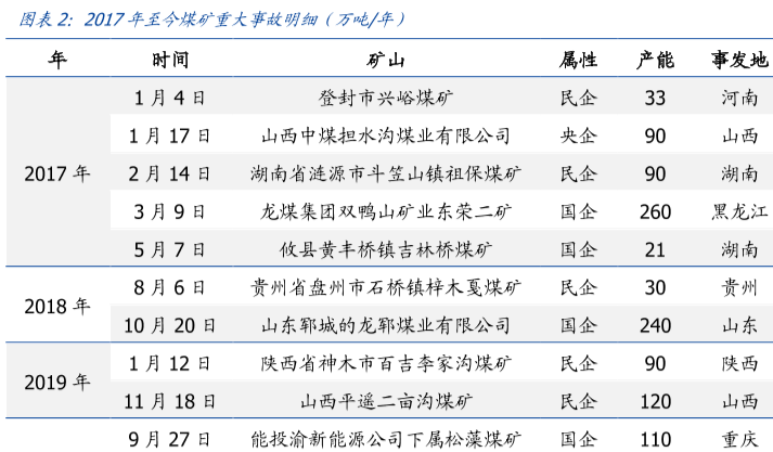 2017年-2021年中国煤矿事故统计，重大煤矿事故盘点