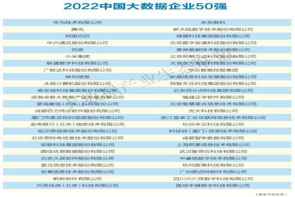 大数据50强企业有哪些？2022中国大数据企业50强