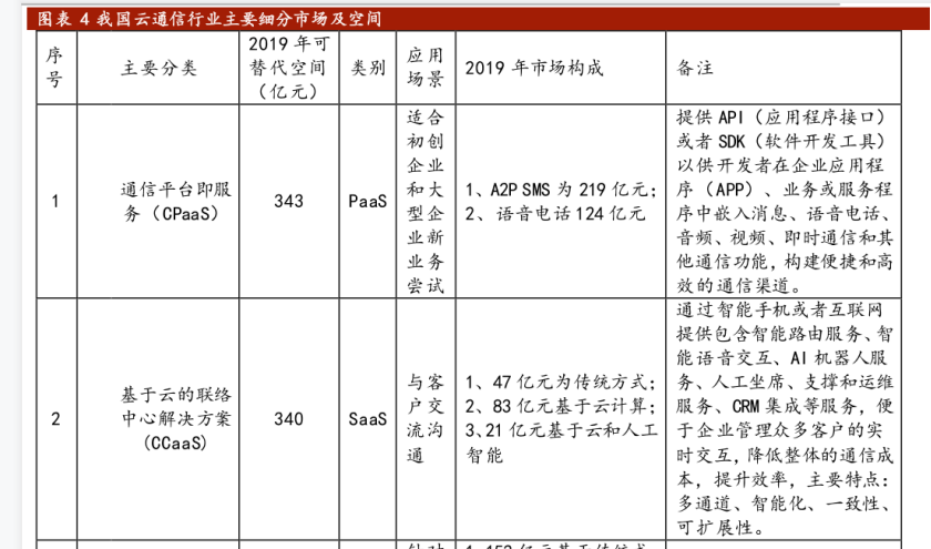 云通信市场分析，云统-通信方案可替代空间961亿元
