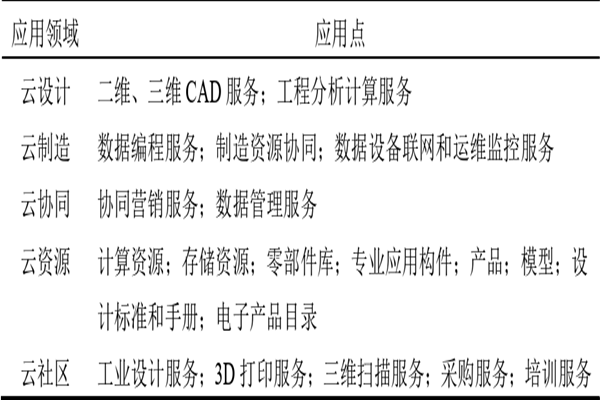 什么是工业云？对企业有什么影响？优势体现哪些方面？
