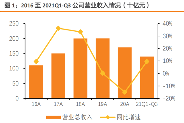 2021年格力电器第三季度营收475.38亿元，同比下降16.40%