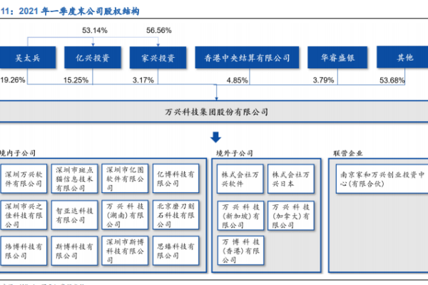万兴科技简介，股权结构、董事高管及主要产品介绍