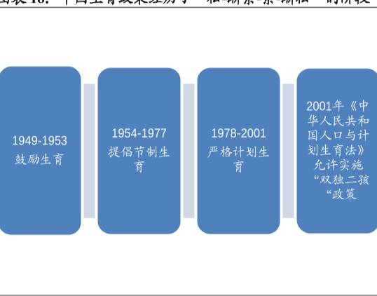 中国的最新计划生育政策是什么，历年来中国生育政策解读