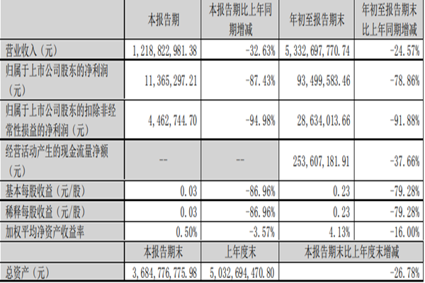 三只松鼠第三季度报告发布,前三季度实现营收53.33亿元