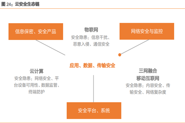 什么是云安全？热点技术包括哪些？