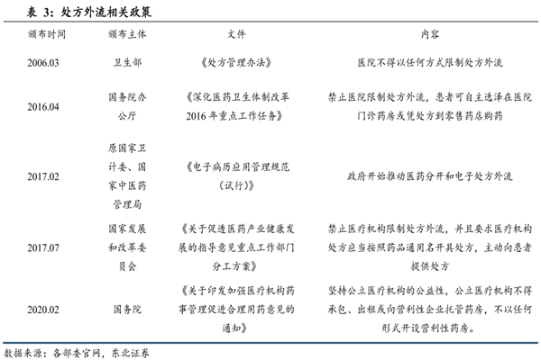 国家最新医改政策处方外流分析，政策文件盘点