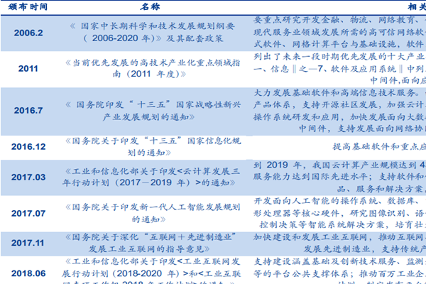 中间件政策有哪些？中间件的相关发展政策汇总