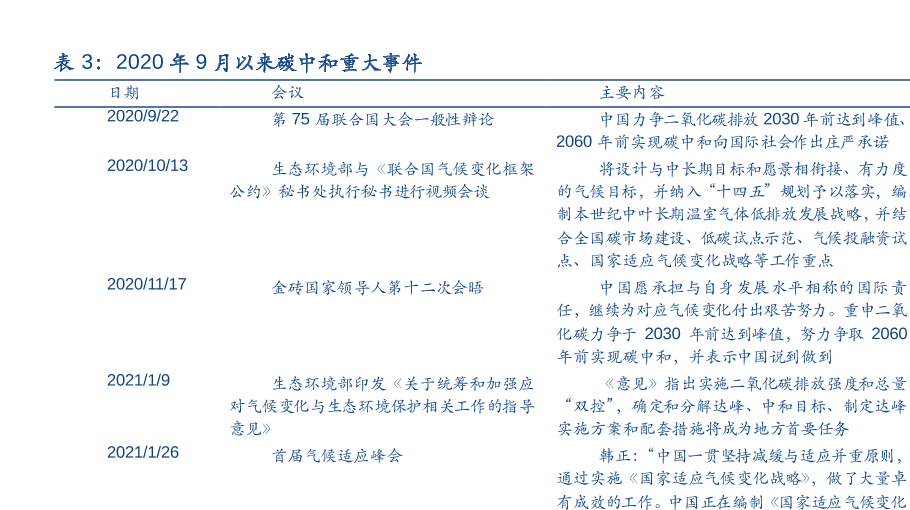 2020年9月以来碳中和重大事件分析