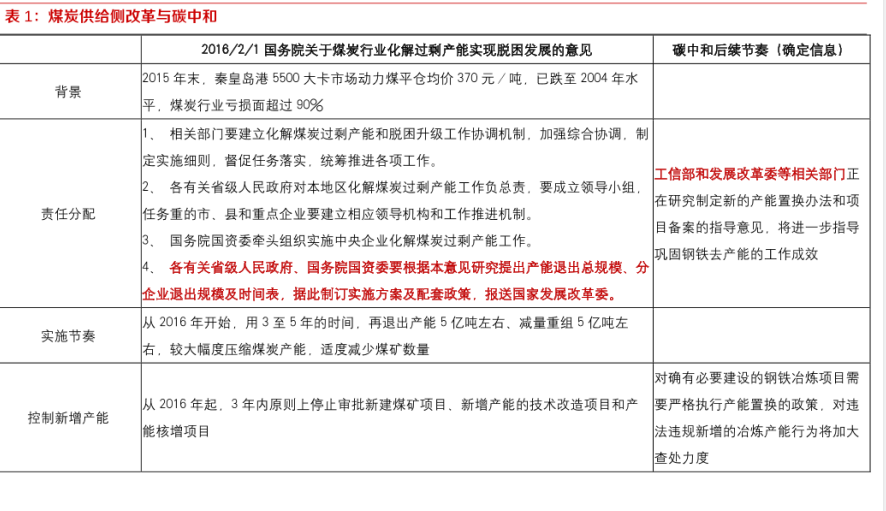煤炭供给侧改革与碳中和分析