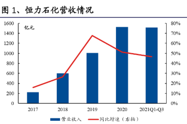 恒力石化发展历程、股权结构、高管及主营产品一览