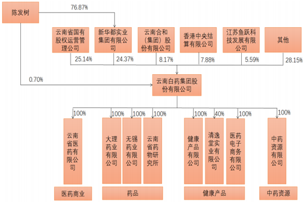 云南白药集团简介，是国企吗？发展历程、股权结构一览