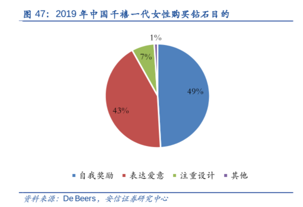 钻石行业消费者分析，21-25岁女性为主力购买人群