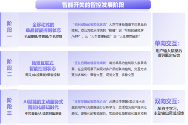 2022智能开关行业规模及发展趋势分析