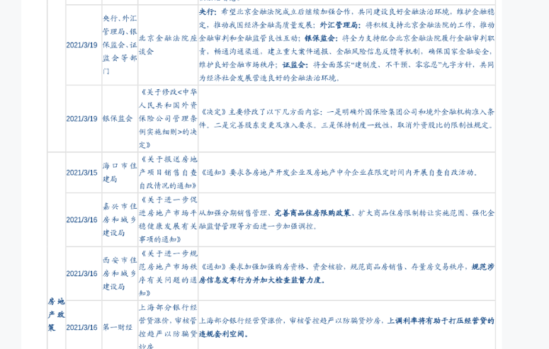 房地产信贷管控继续趋严情况分析