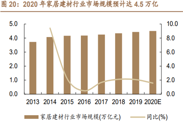 2022年我国家居建材行业现状及未来趋势分析