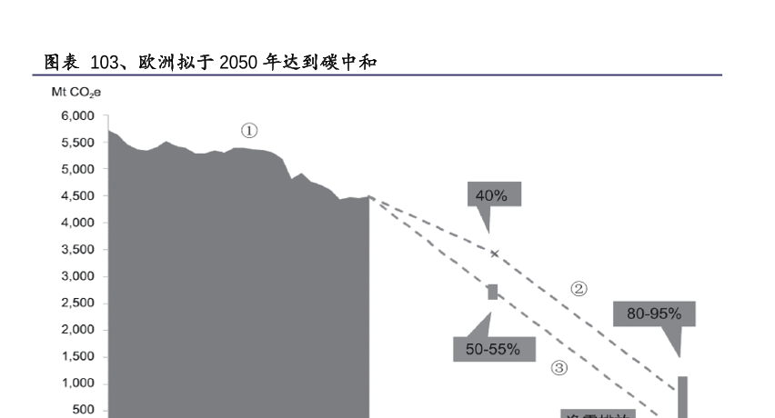 欧洲2050年达到碳中和情况分析
