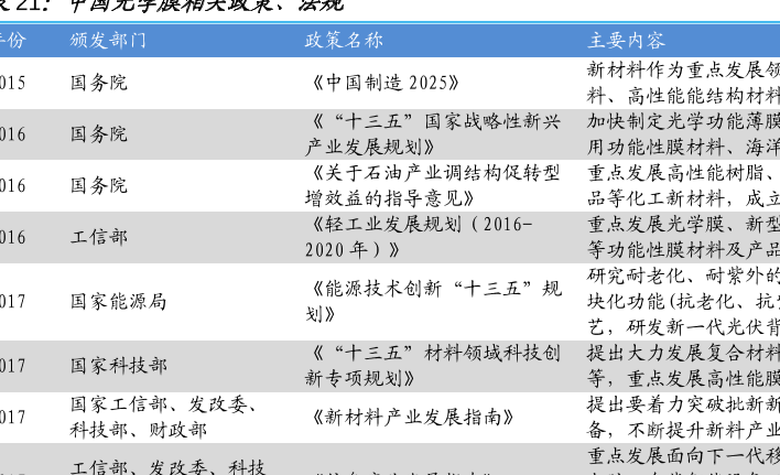 中国光学膜行业政策盘点，历年来光学膜产业政策解读