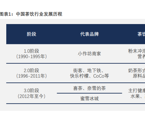 中国茶饮行业发展历程分析，喜茶奈雪等茶等品牌估值超百亿元！