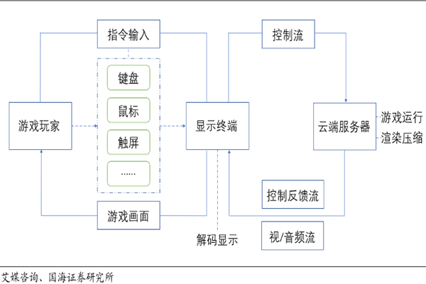 云游戏是什么意思？原理及优缺点一览