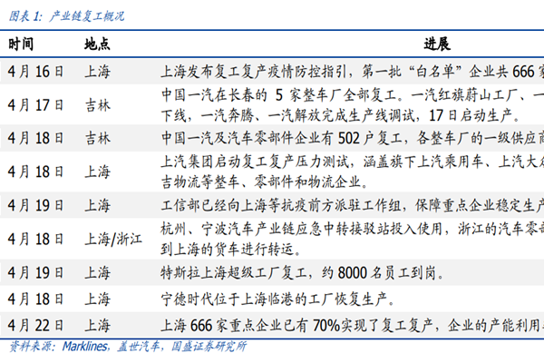 车企复工率如何？近期车企零部件供应商复工情况一览
