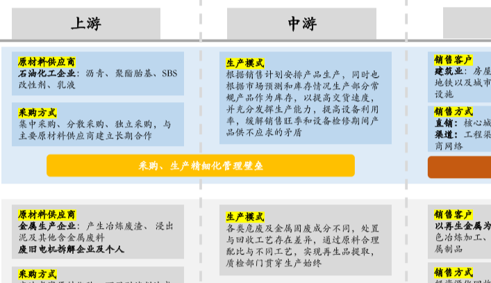 东方雨虹和高能环境商业模式上游，中游，下游介绍