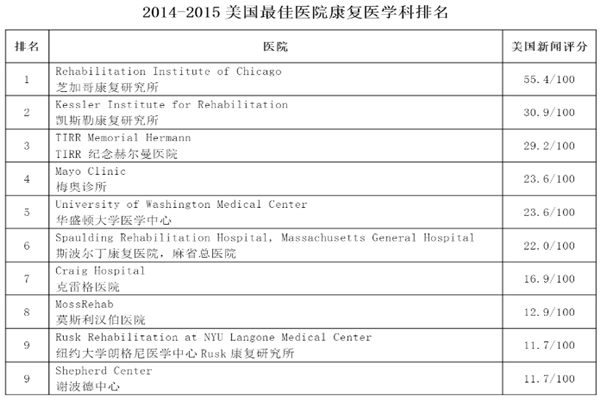 美国康复医学发展史，2022美国康复医学大学排名一览