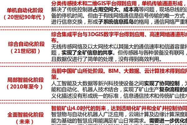 我国智慧矿山发展历程、国内智慧矿山发展现状一览