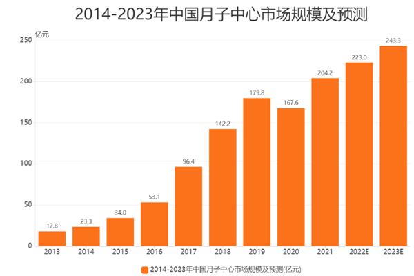 月子中心行业前景如何？2022我国月子中心行业分析