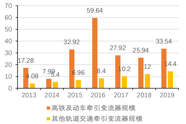 牵引变流系统是什么？发展历程及国内市场发展情况介绍