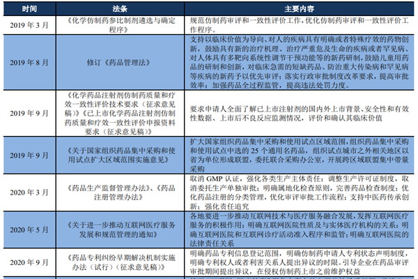 近年来医药行业相关政策汇总