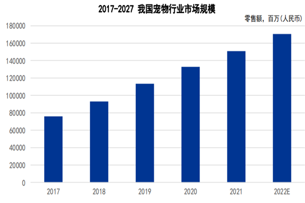 2022我国宠物行业分析，发展前景及趋势洞察
