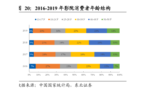 影院消费者人群画像分析，电影院消费者年龄段分析