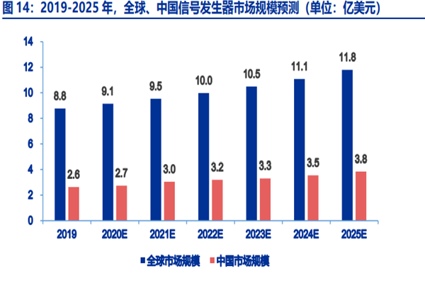 什么是信号发生器？种类、功能、国内外现状及发展前景一览