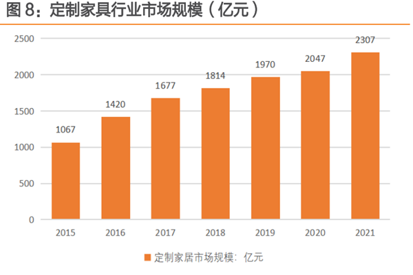 定制家具行业如何？2022定制家具行业现状分析