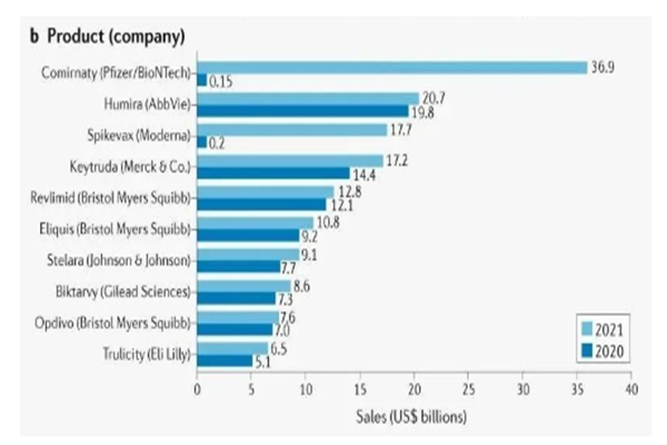 2021全球销售前十药物介绍