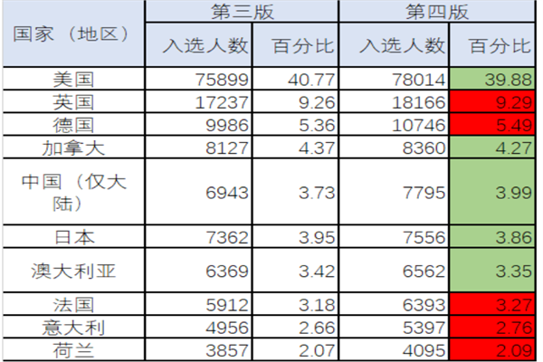 中国顶尖科学家数量有多少？中国顶尖科学家排名