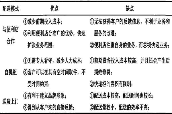 什么是末端配送？模式有哪些？存在问题分析