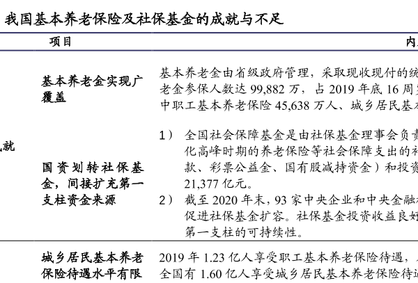 中国养老保险和社保基金的成就和不足盘点