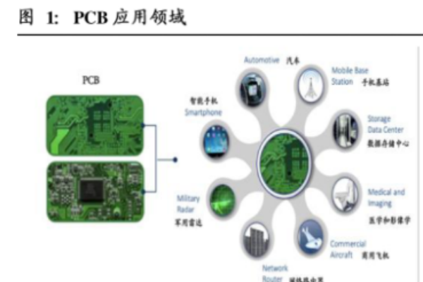 PCB是什么？种类有哪些？pcb上市公司龙头一览