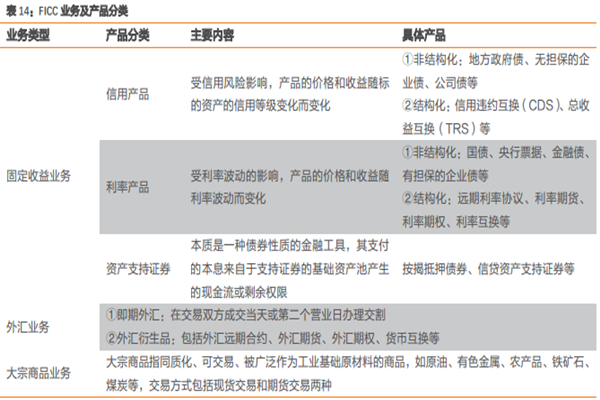 FICC业务是什么？有哪些业务组成？产品有哪些？