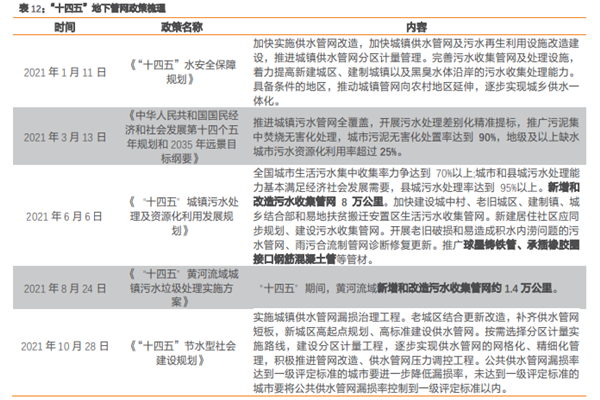 地下管网政策有哪些？2022最新地下管网相关政策梳理