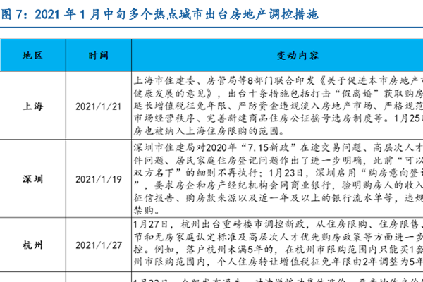 2021年1月我国部分城市调控房地产市场的一系列措施盘点