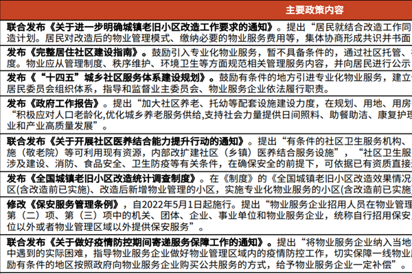 2022年物业行业政策，国家物业行业最新政策一览