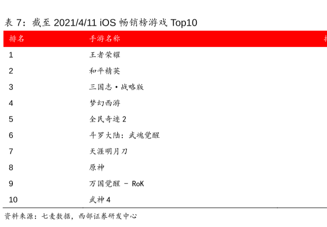 ios畅销游戏排行榜2021年，最新Top10榜单一览