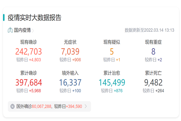 昨日新增本土“1337+788”！全国新冠疫情最新情况一览